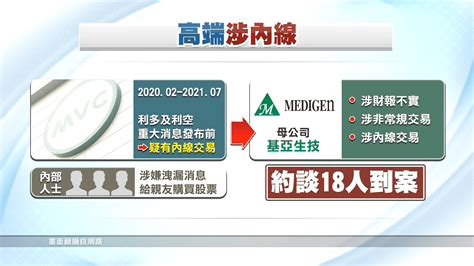 高端與母公司基亞涉內線炒股 董座張世忠30萬交保 ｜ 公視新聞網 Pnn