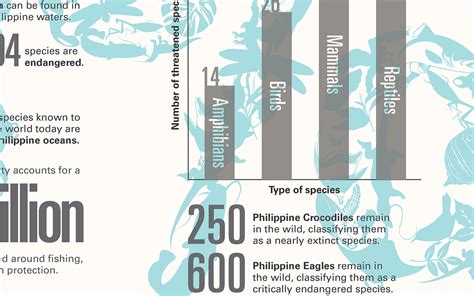 Philippine Biodiversity Infographic On Behance