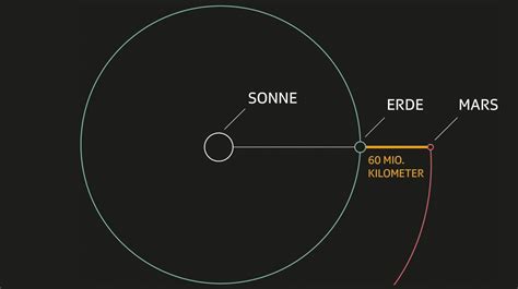 Distanz Der Erde Zum Mars Km Sind Pixel Wie Schnell Scrollen