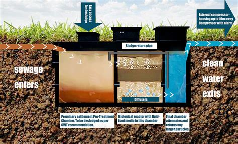 Septic Tanks Vs Sewage Treatment Plans