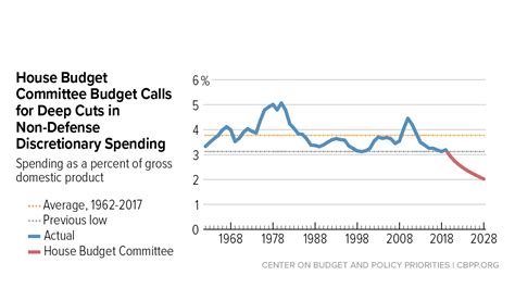 House Gop Budget Retains Tax Cuts For The Wealthy Proposes Deep