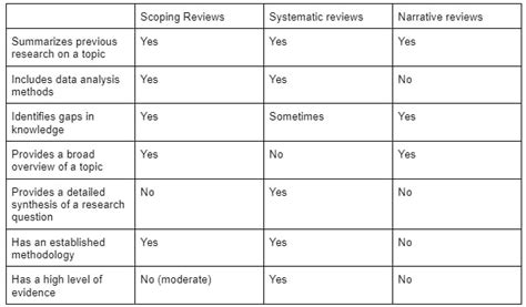 What Is A Scoping Review Aje