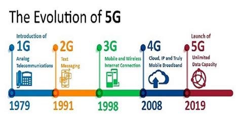 What Are The Differences Between 1g 2g 3g 4g And 5g In Images