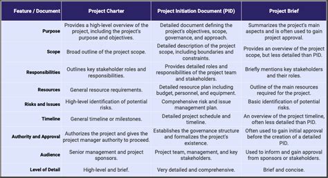 What Are The Differences And When To Use A Project Initiation Document