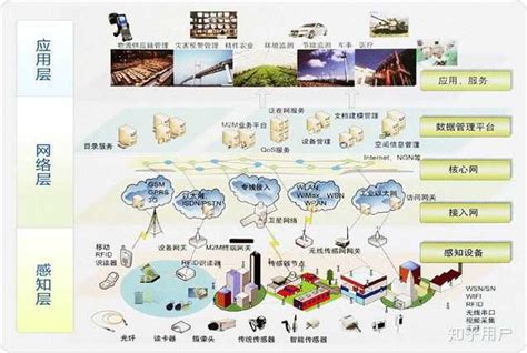 在物联网通讯中，蓝牙，wifi，zigbee等和osi 7 层模型的关系？ 知乎