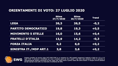 Sondaggio Swg 27 Luglio 2020 Intenzioni Di Voto Nazionali