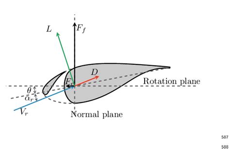 Forces Acting On A Wind Turbine Blade Section The Resolved Force