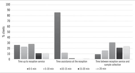 Scielo Brazil Assessment Of The Pre Analytical Phase Of A Clinical