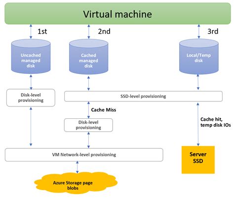 Overview Of Azure Disk Storage Azure Virtual Machines Microsoft Learn