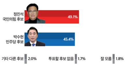 총선 격전지 인천 계양을 공주·부여·청양 초접전 데일리중앙