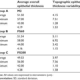 Postoperative Epithelial Thickness And Topographic Epithelial Thickness