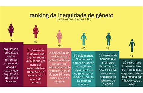 CAU BR divulga pesquisa sobre desigualdade de gênero na AeU sinarqmg