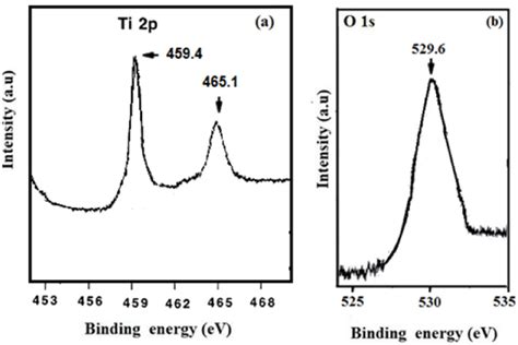 XPS Spectra Of A Ti 2p And B O1s Core Levels Of Pt TiO2 Thin Film