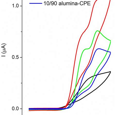 Cyclic Voltammograms For The Electrochemical Oxidation Of 10 Mgl Of