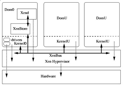 Xen Hypervisor Diagram