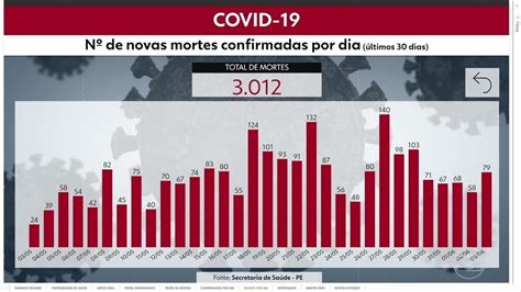 Pernambuco Ultrapassa Mil Mortes Por Covid E Tem Casos