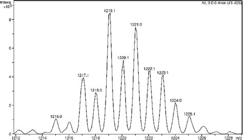 The Base Peak Envelope In The Esi Mass Spectrum Of Cu3 2 Pf 6