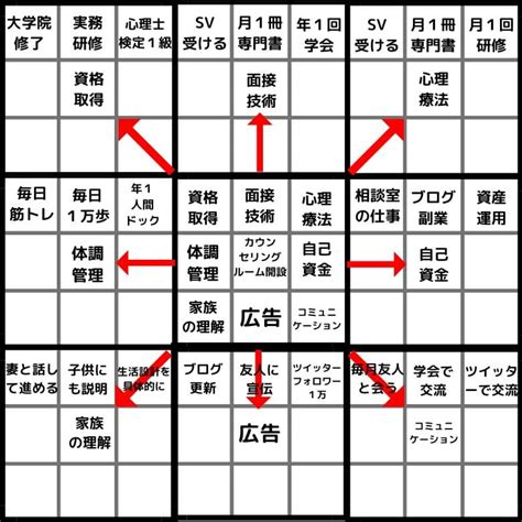 マンダラチャートの作り方！「マンダラチャート」を作ることで子育てにブレない親になる！