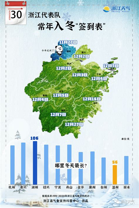 明天更冷！雨雨雨不停了？回暖就在这天！alt气温山区