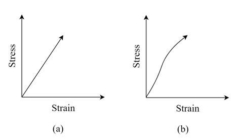 Stress Strain Relation Graphs Of A Linearly Elastic And B Download Scientific Diagram