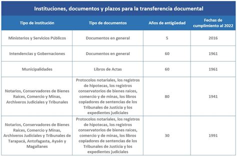 Transferencias Documentales Archivo Nacional