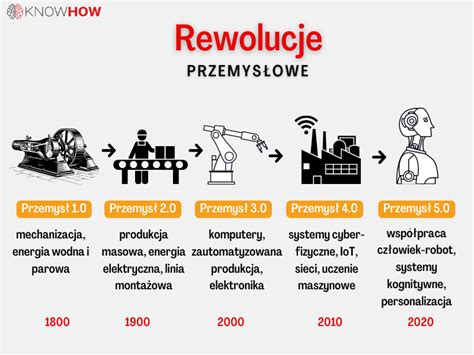 Czy Twoja Firma Jest Gotowa Na Przemys Knowhow