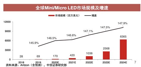 需求4年预计暴增超40倍！上市公司竞相布局车载mini Led背光技术mini Led隆利科技新浪新闻