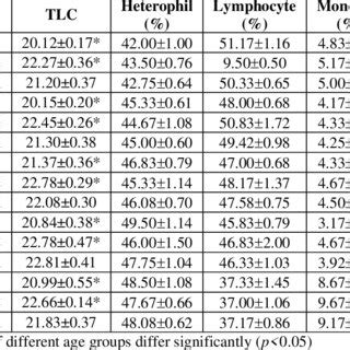 Effect Of Age And Sex On Total And Differential Leukocyte Count