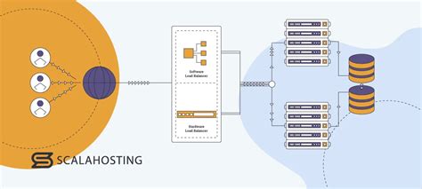 Load Balancing Strategies In Managed Vps Hosting Scalahosting Blog