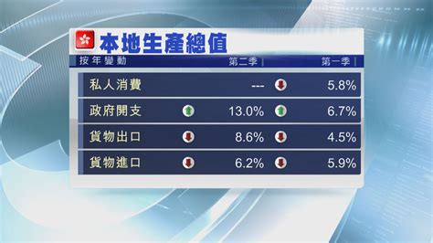 本港第二季經濟增長初值按年收縮並遜預期 Now 新聞