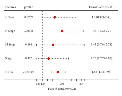 Construction Of Decision Tree And Nomogram For Risk Stratification Of