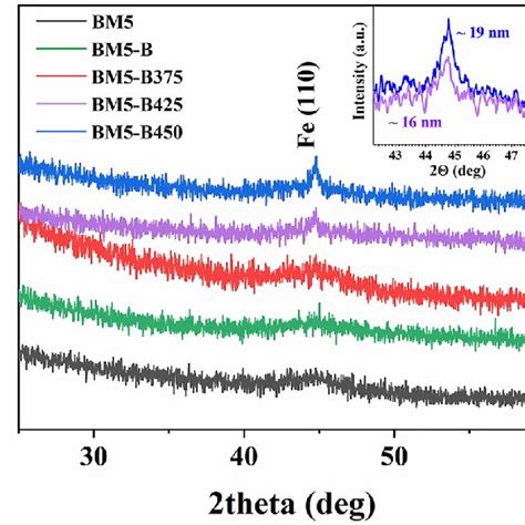 The Xrd Patterns Of As Milled Bm Sio Coated Bm B And Sio