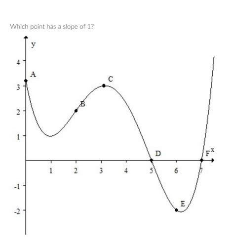 Solved Which point has a slope of 1 ? | Chegg.com