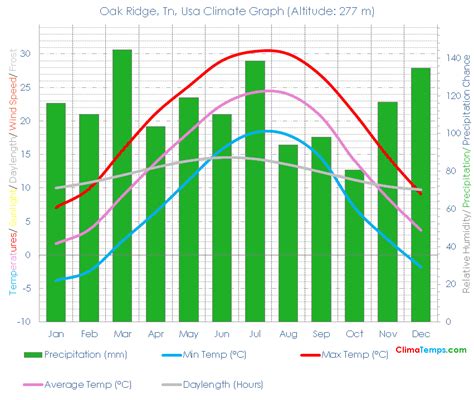 Oak Ridge, Tn Climate Oak Ridge, Tn Temperatures Oak Ridge, Tn, Usa ...