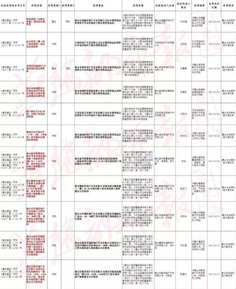 未取得预售证擅自销售、未组织竣工验收擅自交付，唐山这几个房地产开发商被行政处罚！