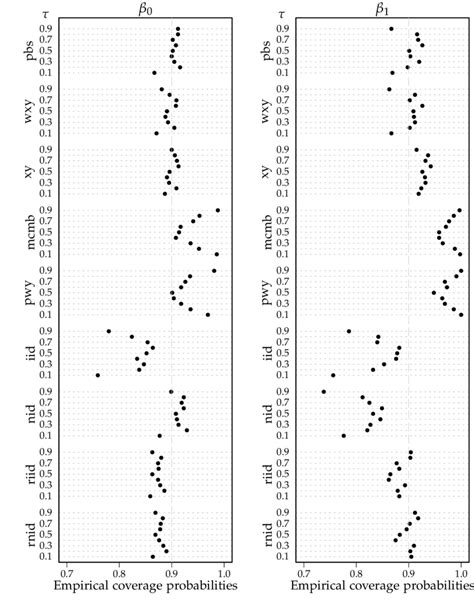 4 Empirical Coverage Probabilities For The Model Y I B 0 B 1 X I