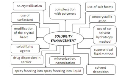 Solubility Enhancement Techniques In Pharmaceuticals