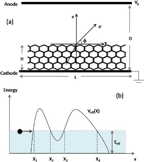 Color Online A Klein Tunneling Field Emission Model Of Vertically