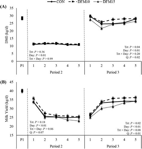 Effects Of A Multistrain Bacillus Based Direct Fed Microbial On