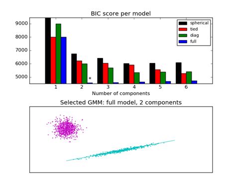 Gaussian Mixture Model Selection — Scikit Learn 0171 Documentation