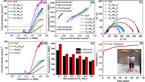 A Ir Corrected Lsv Polarization Curves For Electrochemical Oer In