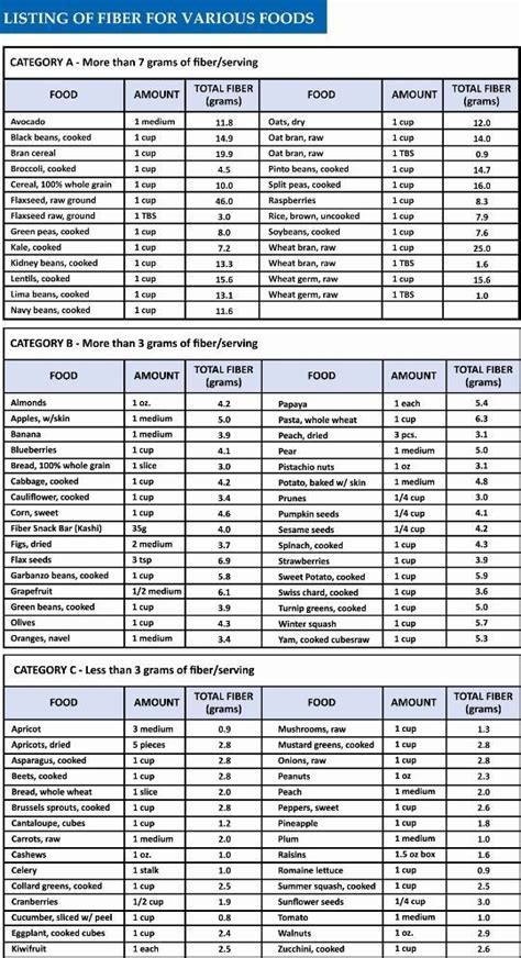 Printable Soluble Fiber Foods Chart