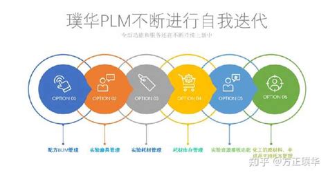 Plm产品全生命周期管理是什么？有什么功能？能做什么工作？ 知乎