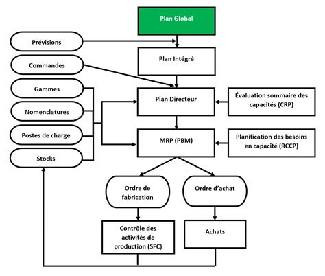 Plan Global De Production Plan Strat Gique De Production