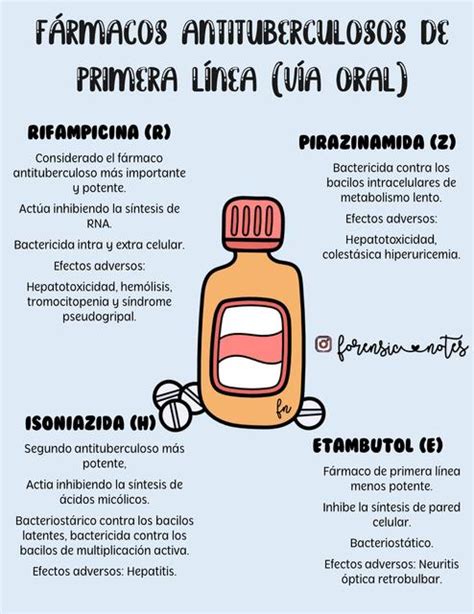 Fármacos antituberculosos de primera línea vía oral Forensic notes