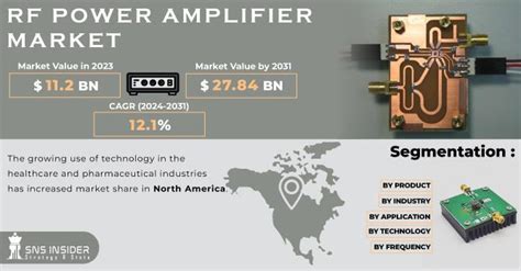 Rf Power Amplifier Market Size Share Report Analysis By Key