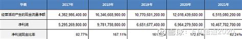 华菱钢铁五年财报分析 一、财务报表分析1、总资产分析2017 2021年华菱总资产分别是，761亿，831亿，829亿，907亿，1066亿