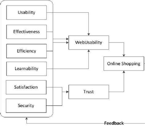 Enhanced Usability Framework Our Proposed Enhanced Usability Framework Download Scientific