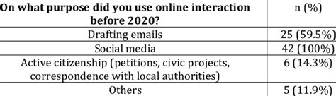 Respondents Usual Type Of Online Interaction Download Scientific Diagram