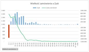 Dashboard Analityczny W Excelu Krok Po Kroku Cz Histogram Na